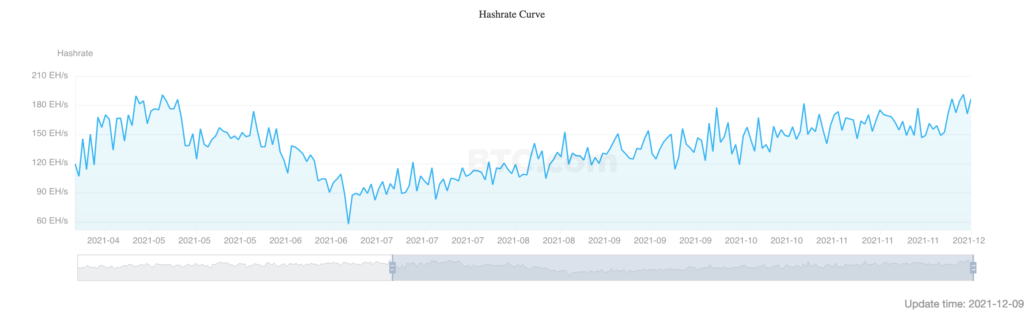 Bitcoin hash rate