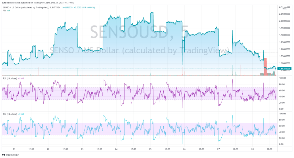 Sensorium chart