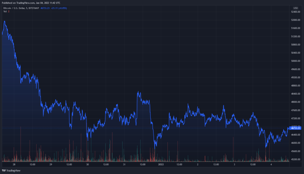 Bitcoin price chart