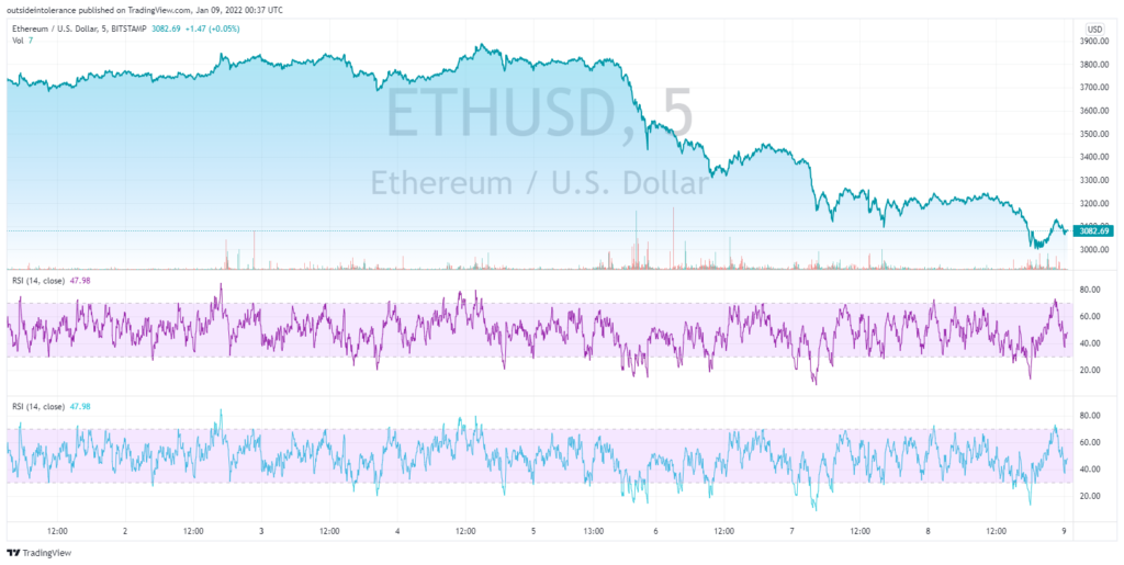 ETH USD in the crypto market