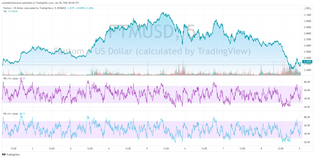 FTM USD