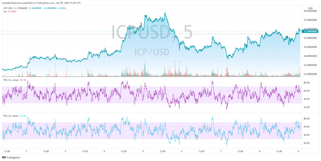 ICP USD