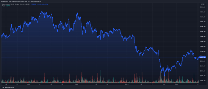 Ethereum price chart