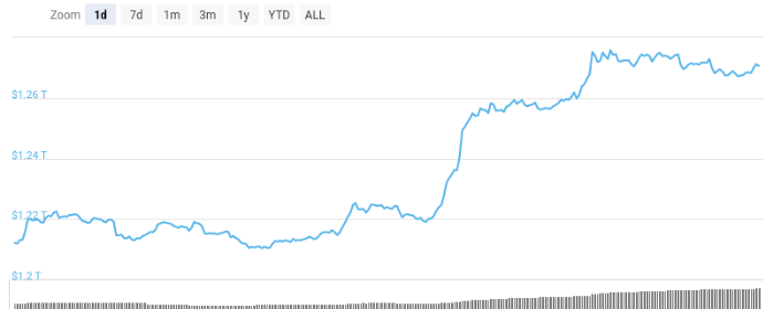 Bitcoin Rises 5% And Recovers 30K, the Rest of the Market Follows on the Rise