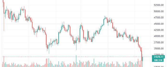 Bitcoin Rejects the 30K, Is It the End of the Fall or Something Worse Awaits Us?