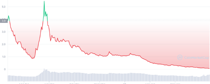 LUNA Continues Her Free Fall and Falls More Than 96% Will Be Able to Recover?