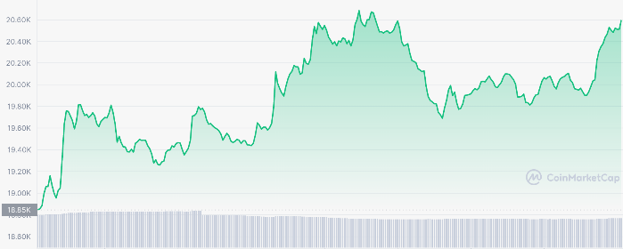 The global market shows a sign of recovery