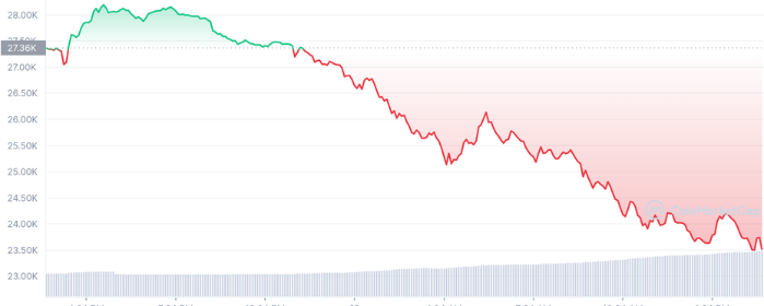 The global cryptocurrency market lost its trillion-dollar status