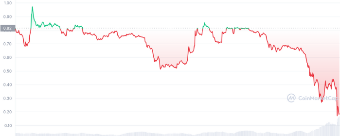 Celsius token dropped sharply