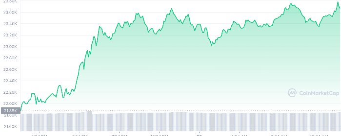 Bitcoin Breaks Above 23k for the First Time Since June 13