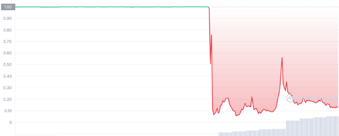 La Stablecoin NIRV, Basada en Solana, se Desploma un 90% Porque un Hacker se Llevó 3,5 M