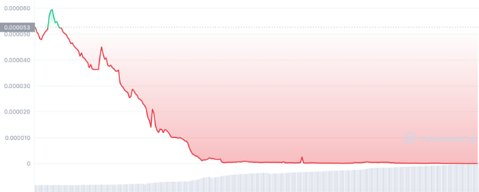 Dogecoin Copycat TeddyDoge Crashes by 99%, Becomes Rug pull