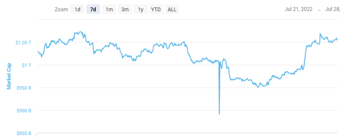 Crypto Market and The Traditional Market in Green, This is the Reason