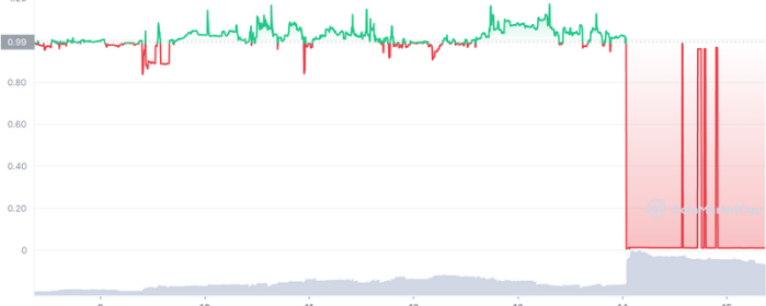 La Stablecoin aUSD, Basada en Polkadot, Cayó un 99% Después de que los Hackers Emitieran 1.200 Millones de Tokens