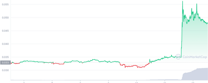 The ANKR Token Rises 40% in the Last 24h. What are the Reasons?