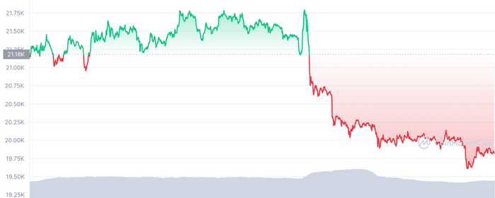 Second Bearish Week of Bitcoin, What Will Be the Next Movement?