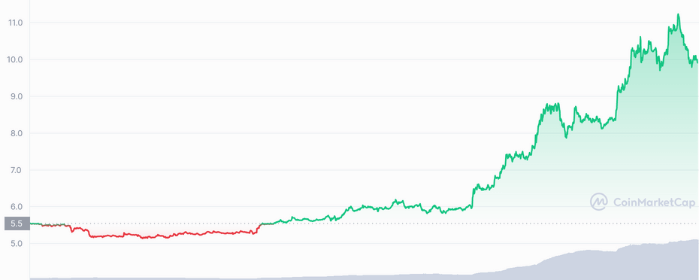 Filecoin (FIL) Has Risen 80% in the Last Week. What is the Reason?