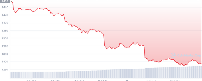 Ethereum and Bitcoin Tumbled over the Weekend, Global Market fell 6%