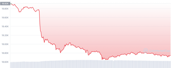 Bitcoin Cae por Debajo de los $19.000, Mientras el Mercado de Criptomonedas Baja de 1B de Dólares. ¿Qué Ha Pasado?