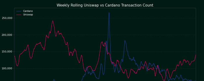 Uniswap Hace más Transacciones que Cardano, dice un Divulgador de Ethereum