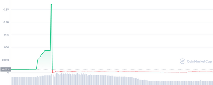 Cornerchain (CNR) Token Crashes to Nearly Zero Hours After a 149,000% Increase