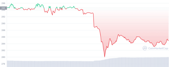 Binance Smart Chain Paused Operations After $600 Million BNB Hack