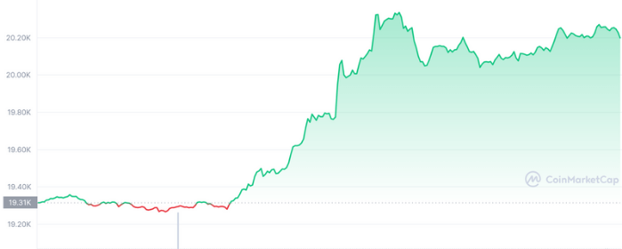 Bitcoin Cruza los 20.000 Dólares y Ethereum Toca su Nivel Más Alto Desde la Fusión