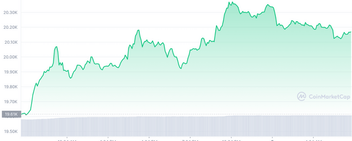 Bitcoin Surges Above $20k in Hopes of a Fed Rate Hikes Cut