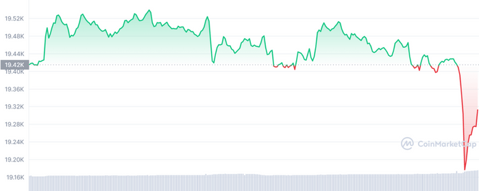 Bitcoin's Price Dropped Towards $19,000 as It Fell to Weekly Lows