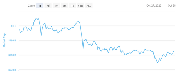 Bitcoin Declines By 2.5% as The ECB Raises Interest Rates By 75bps