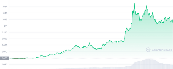Dogecoin Soars 97% in Weekly Gains After Elon Musk Buys Twitter