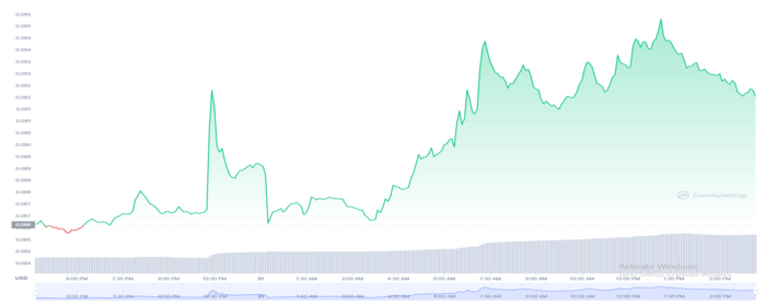 Dogecoin (DOGE) Moves Past $0.90 Amid Twitter Payments Method Speculations
