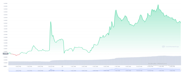 Dogecoin (DOGE) 