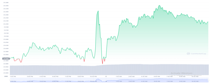 Bitcoin (BTC) Trades Around $23K as FED Chief Emphasizes on Further Interest Rate Hikes