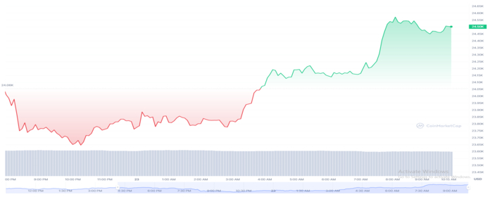 Bitcoin (BTC) recovers to $25k following FOMC Minutes