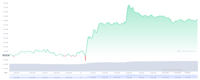 Bitcoin (BTC) Remains Stable Despite FED's Interest Rate Hike