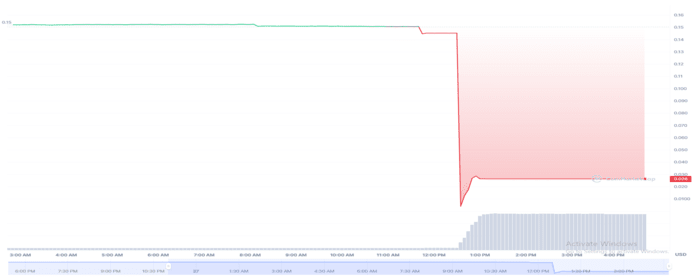 LaunchZone Loses Almost $700k as a Result of an Exploit