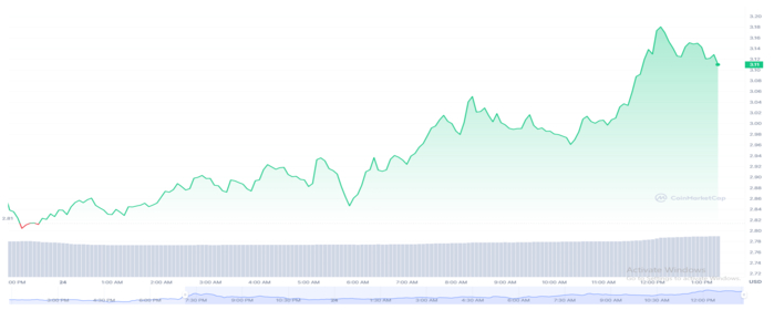 Coinbase Announces its Ethereum Layer-2 Network, Optimism (OP) Gains over 12%