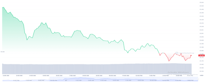 Solana (SOL) Dips Further as Another Network Outage Frustrates Community