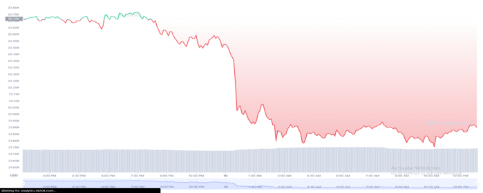 Bitcoin (BTC) Dips Below $22K as Kraken Suspends Staking Services