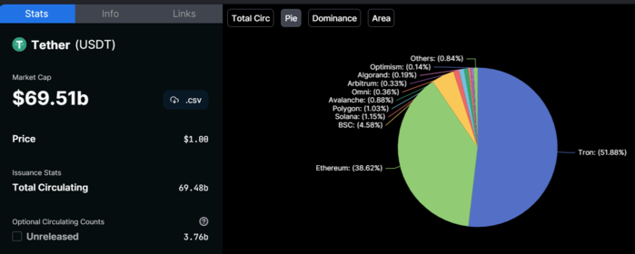 Tether (USDT)'s Market Dominance Goes Past 50% as BUSD Loses Ground