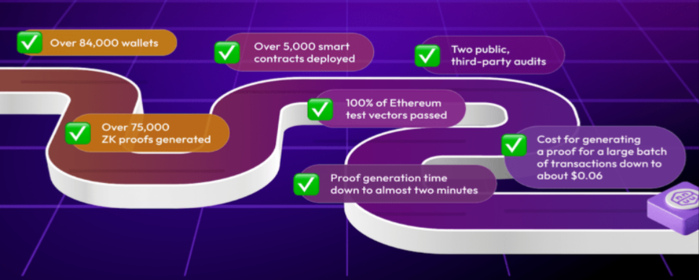 Polygon zkEVM Beta Mainnet Will Go Live in March