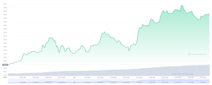 Solana (SOL) Soars Past $26 as Helium Announces Merge Date