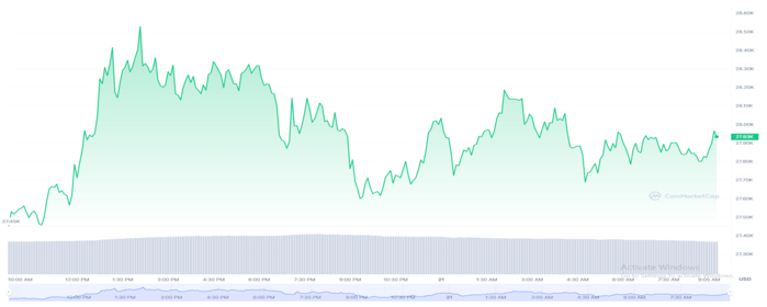 The Fear and Greed Index Spikes to a 16 Month High Following Bullish Gains of Bitcoin (BTC)