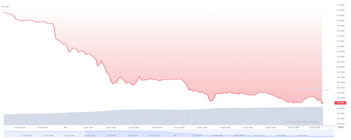 Bitcoin (BTC) Slips Below $20K Amid Biden Budget and Silvergate Fallout