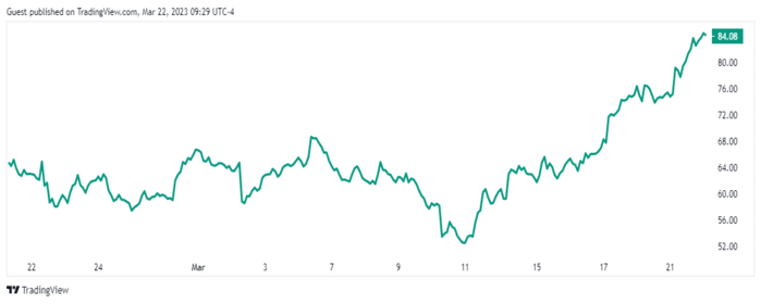 Coinbase Shares Gain Over 50% in Two Weeks