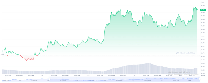 Stacks (STX) has Gained Over 38% During Last 7 Days - What are the Reasons