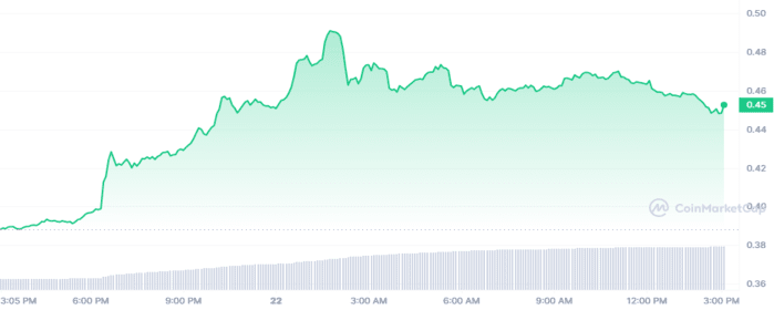 Ripple (XRP) Gains Over 15% - What are the Reasons