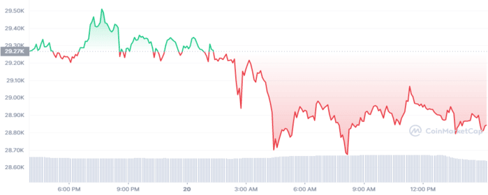 Bitcoin price according to Coinmarketcap