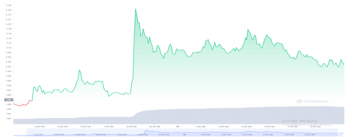 Plans of Revival by Tribe Capital Sends the FTT Token Flying